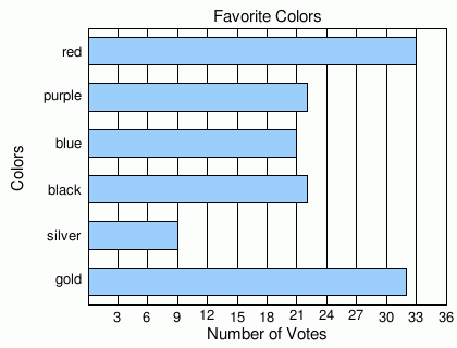 Math Practice Problems - Bar Graphs